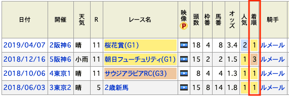 グランアレグリア 成績