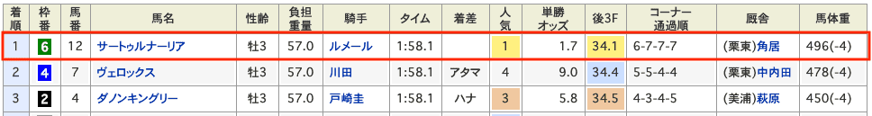 衝撃 ケイタが皐月賞で的中し1700万円が2980万円に 当たる競馬予想サイト